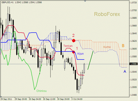 Форекс Анализ индикатора Ишимоку для GBP/USD на 03.10.2011