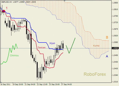Форекс Анализ индикатора Ишимоку для GBP/USD на 27.09.2011