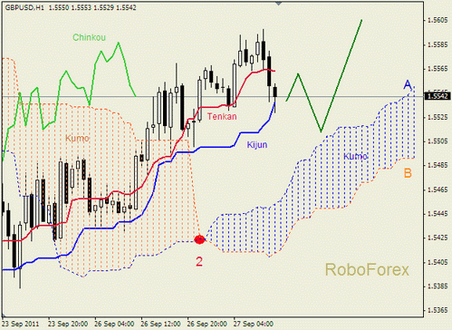 Форекс Анализ индикатора Ишимоку для GBP/USD на 27.09.2011