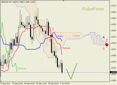 Forex Анализ индикатора Ишимоку для GBP/USD на 04.10.2011