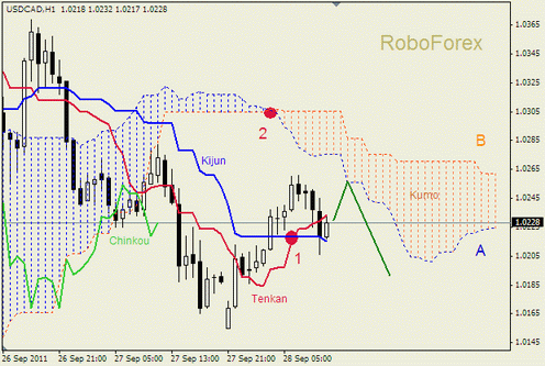 Forex Анализ индикатора Ишимоку для GBP/USD на 28.09.2011