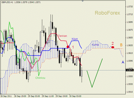Forex Анализ индикатора Ишимоку для GBP/USD на 30.09.2011