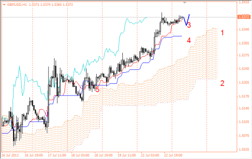 Форекс Дневной обзор валютных пар по Ишимоку 23.07.2013
