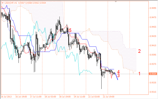 Форекс Дневной обзор валютных пар по Ишимоку 23.07.2013