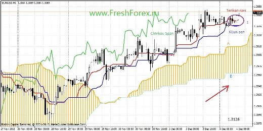 Форекс Анализ по индикатору Ишимоку 04.12.2012