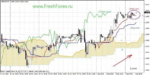 Форекс Анализ по индикатору Ишимоку 04.12.2012
