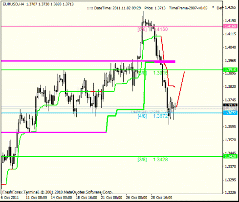 Forex Анализ по уровням Мюррея 02.11.2011