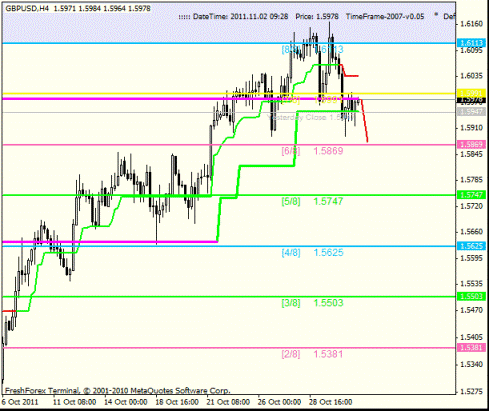 Forex Анализ по уровням Мюррея 02.11.2011