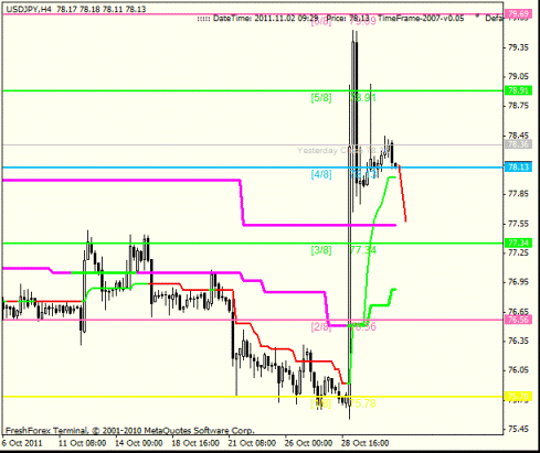 Forex Анализ по уровням Мюррея 02.11.2011