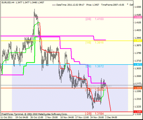 Forex Анализ по уровням Мюррея 02.12.2011