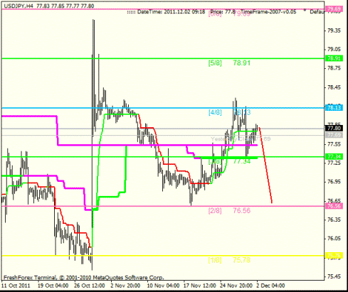 Forex Анализ по уровням Мюррея 02.12.2011