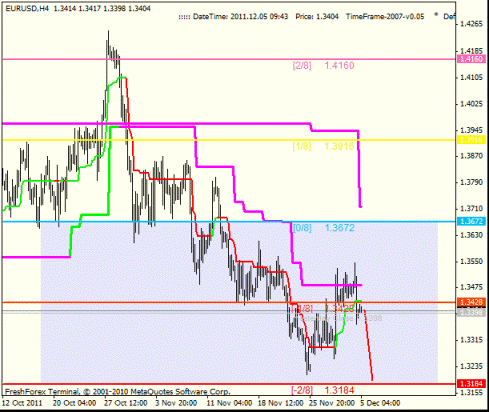 Forex Анализ по уровням Мюррея 05.12.2011