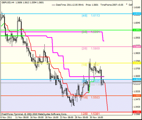 Forex Анализ по уровням Мюррея 05.12.2011