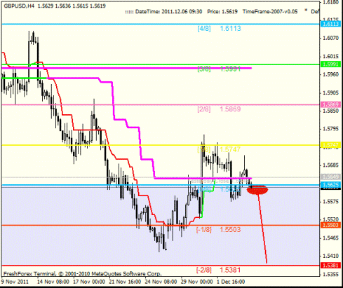 Форекс Анализ по уровням Мюррея 06.12.2011