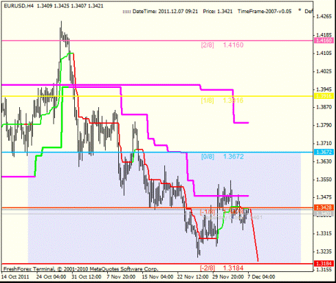 Forex Анализ по уровням Мюррея 07.12.2011
