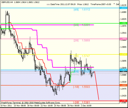 Forex Анализ по уровням Мюррея 07.12.2011