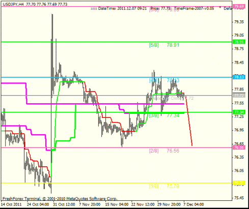 Forex Анализ по уровням Мюррея 07.12.2011