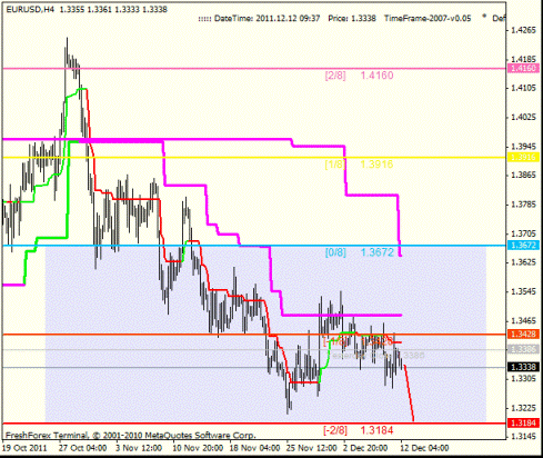 Форекс Анализ по уровням Мюррея 12.12.2011