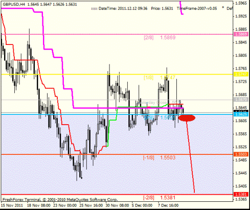 Форекс Анализ по уровням Мюррея 12.12.2011