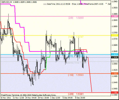 Forex Анализ по уровням Мюррея 13.12.2011