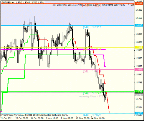 Forex Анализ по уровням Мюррея 17.11.2011