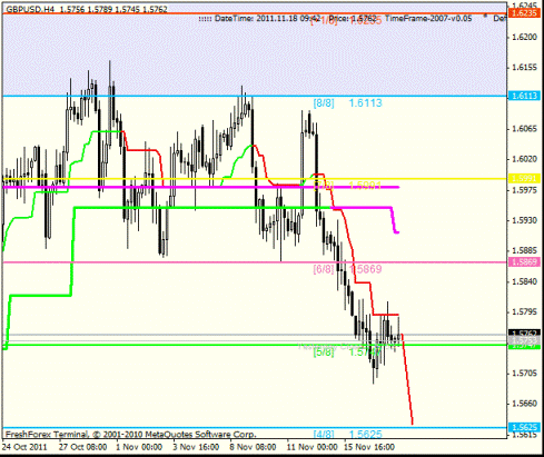 Форекс Анализ по уровням Мюррея 18.11.2011