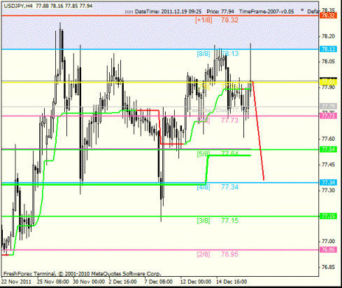 Forex Анализ по уровням Мюррея 19.12.2011