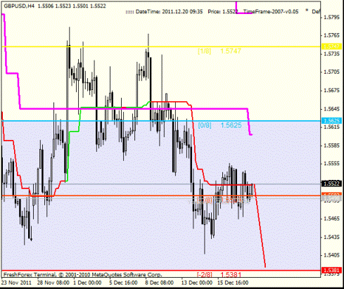 Форекс Анализ по уровням Мюррея 20.12.2011