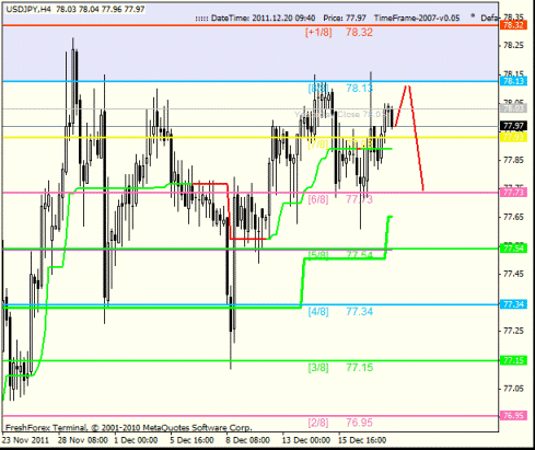 Форекс Анализ по уровням Мюррея 20.12.2011