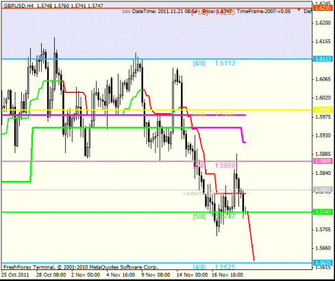 Forex Анализ по уровням Мюррея 21.11.2011