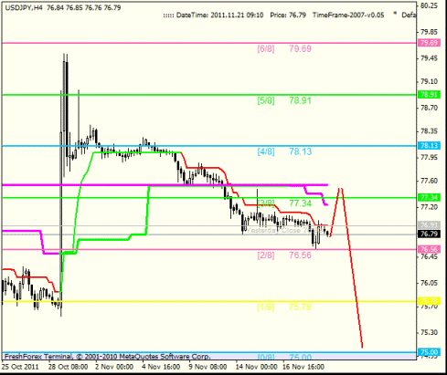 Forex Анализ по уровням Мюррея 21.11.2011