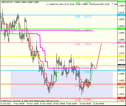 Forex Анализ по уровням Мюррея 21.12.2011