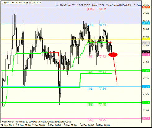 Forex Анализ по уровням Мюррея 21.12.2011