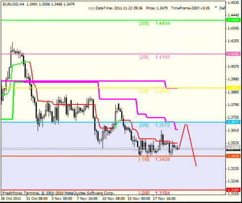 Форекс Анализ по уровням Мюррея 22.11.2011