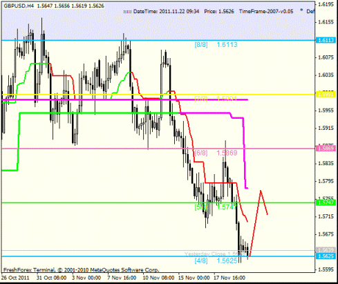 Форекс Анализ по уровням Мюррея 22.11.2011