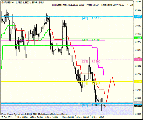 Forex Анализ по уровням Мюррея 23.11.2011