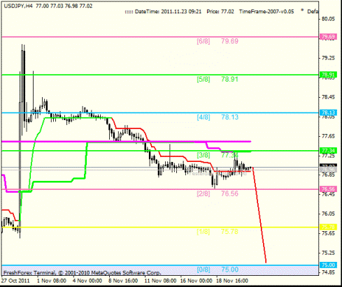 Forex Анализ по уровням Мюррея 23.11.2011