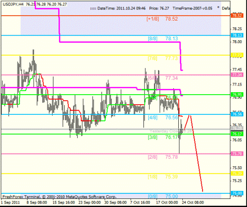 Forex Анализ по уровням Мюррея 24.10.2011