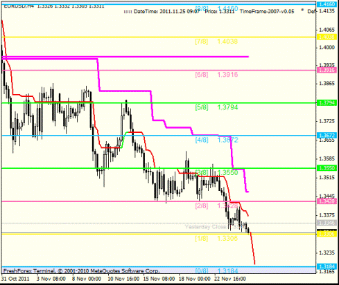 Forex Анализ по уровням Мюррея 25.11.2011