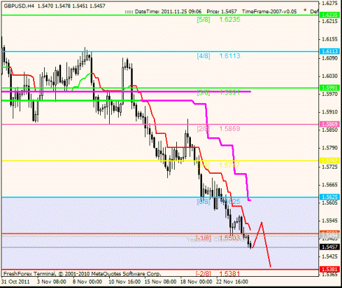 Forex Анализ по уровням Мюррея 25.11.2011