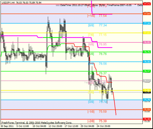 Forex Анализ по уровням Мюррея 27.10.2011