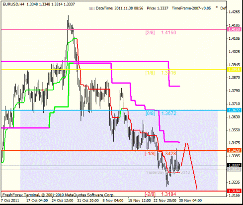 Forex Анализ по уровням Мюррея 30.11.2011