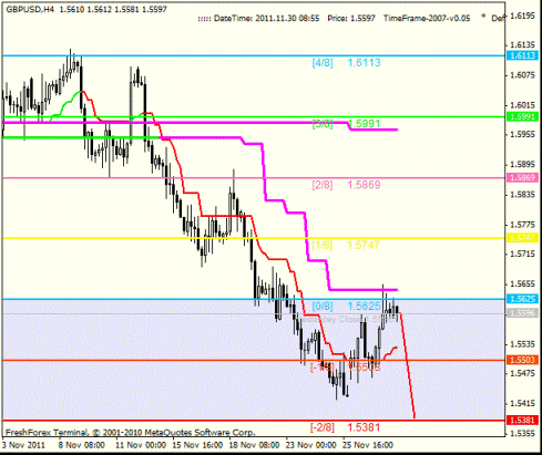 Forex Анализ по уровням Мюррея 30.11.2011