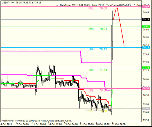 Forex Анализ по уровням Мюррея 31.10.2011