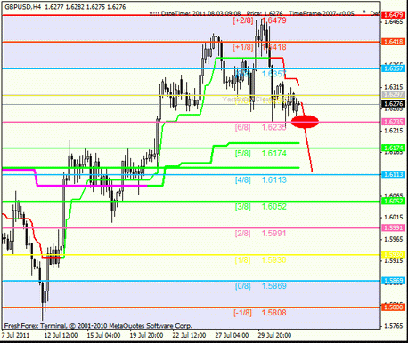 Forex : Анализ по уровням Мюррея 03.08.2011