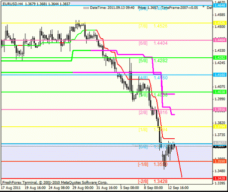 Форекс Анализ по уровням Мюррея 13.09.2011