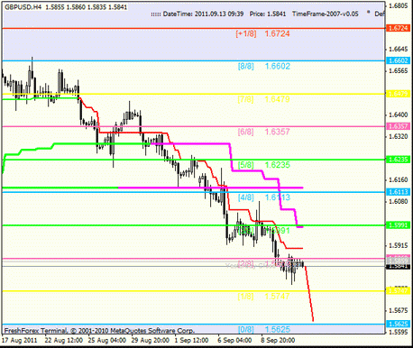 Форекс Анализ по уровням Мюррея 13.09.2011