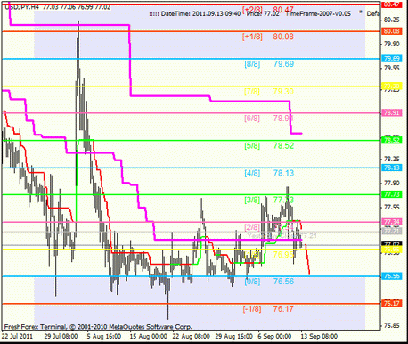 Форекс Анализ по уровням Мюррея 13.09.2011