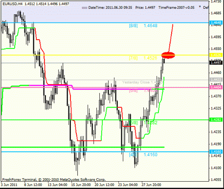 Forex : Анализ по уровням Мюррея 30.06.2011