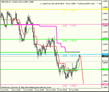 Forex : Анализ по уровням Мюррея 30.06.2011